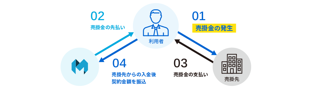 ファクタリング説明イメージ