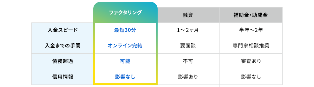 他資金調達方法とのファクタリング比較表