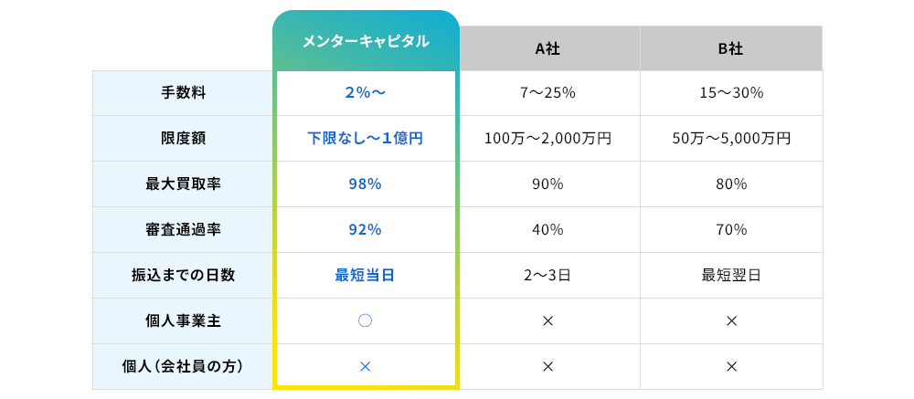 ファクタリング他社との比較表