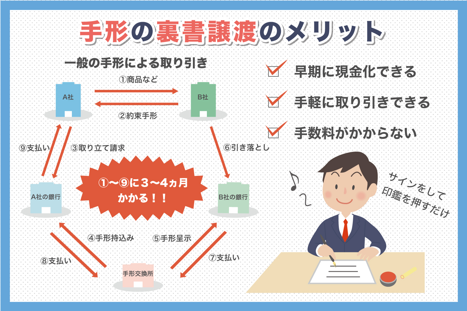 手形の裏書とは？メリットやデメリット、ファクタリングとの違いを解説 | 株式会社Mentor Capital