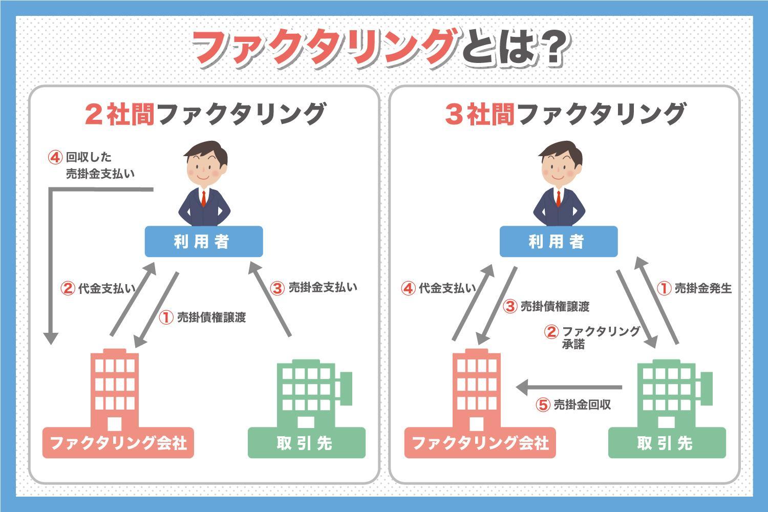 ファクタリングと手形割引の違いを解説！それぞれの概要と活用メリットは？ | 即日資金調達のファクタリング会社 Mentor Capital